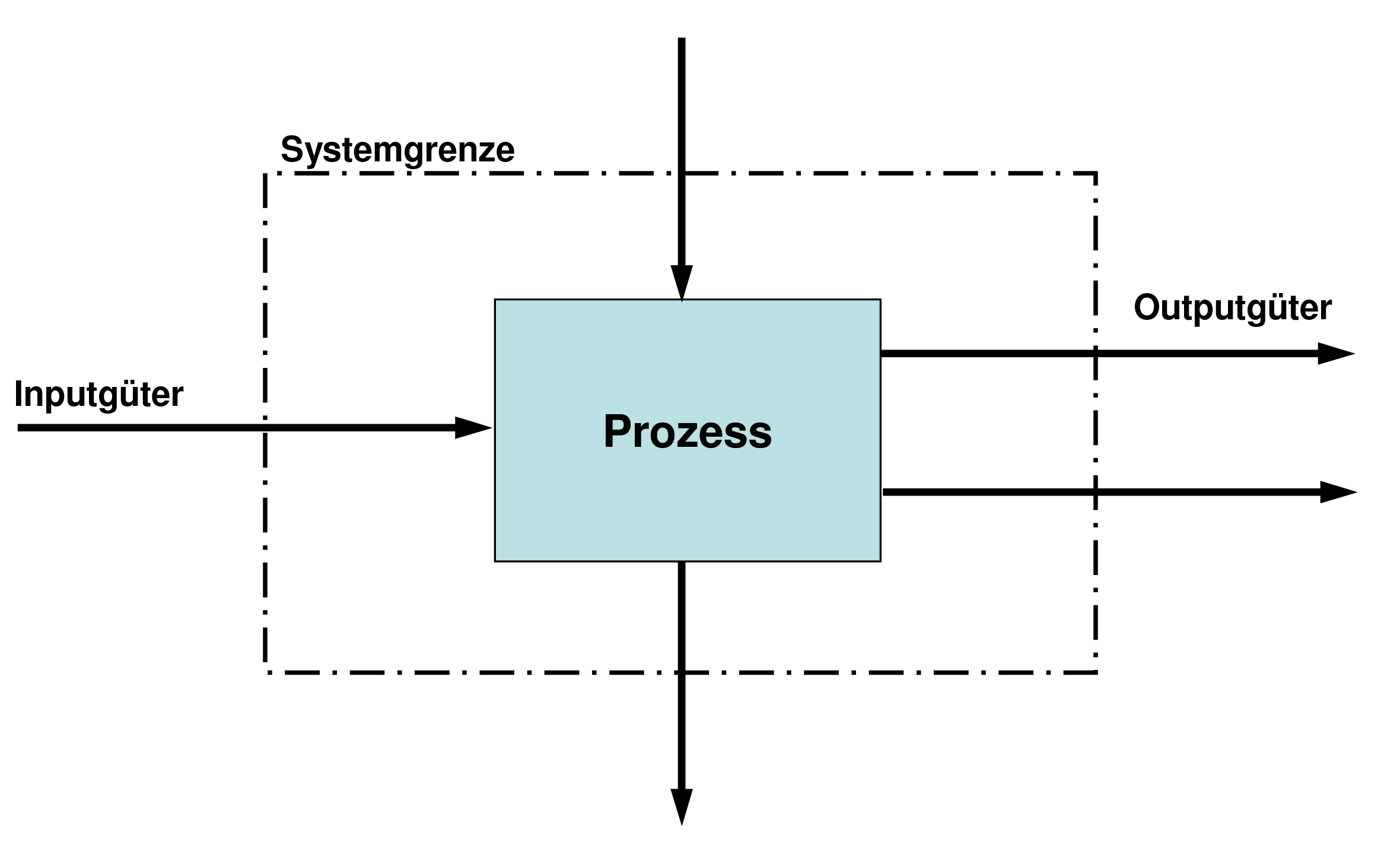 Stoffflussanalyse - Grundprinzip