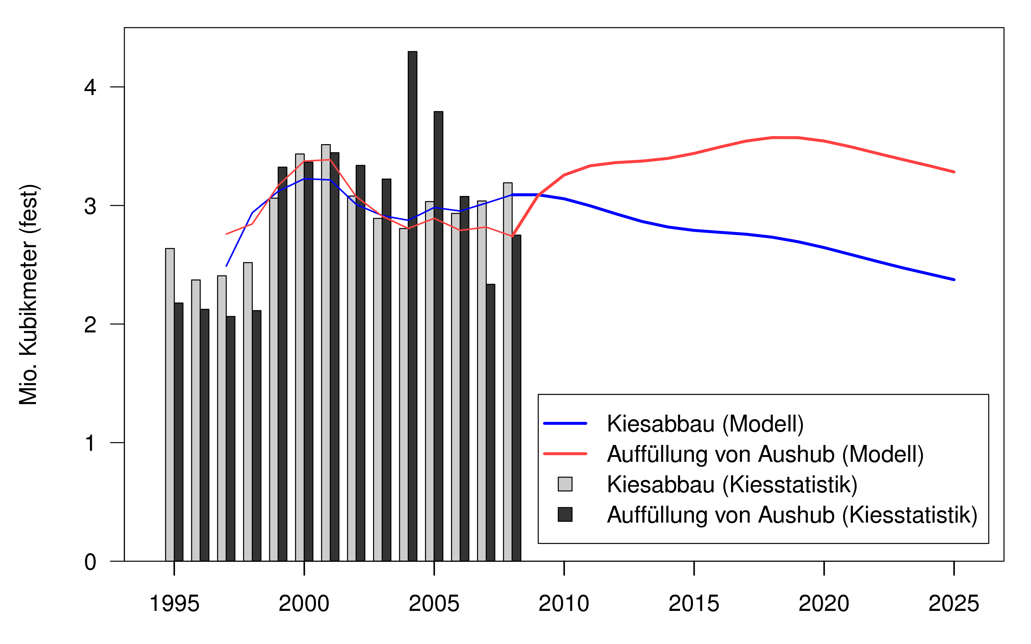 Dynamisches Modell Kiesabbau und Auffüllung