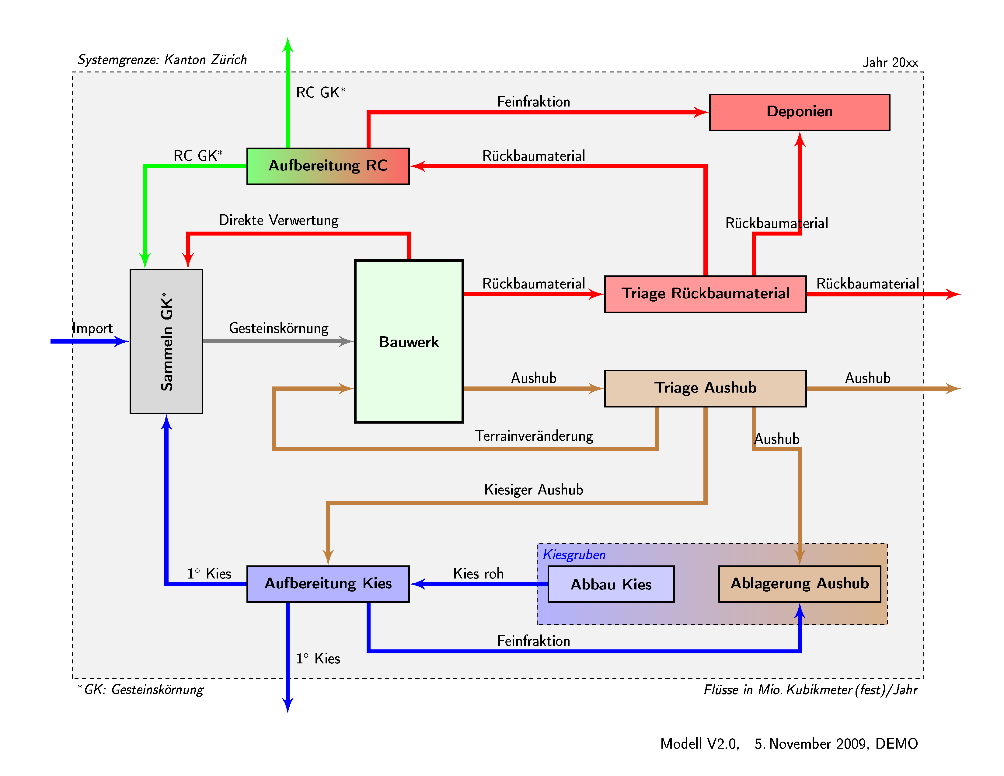 System Kies und Aushub Kanton Zürich